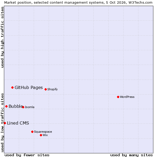 Market position of GitHub Pages vs. Bubble vs. Lined CMS
