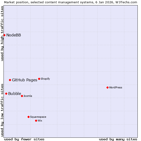 Market position of GitHub Pages vs. Bubble vs. NodeBB