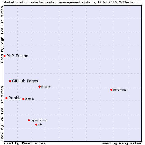 Market position of GitHub Pages vs. Bubble vs. PHP-Fusion