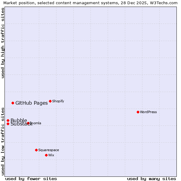 Market position of GitHub Pages vs. Substack vs. Bubble