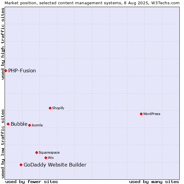Market position of GoDaddy Website Builder vs. Bubble vs. PHP-Fusion