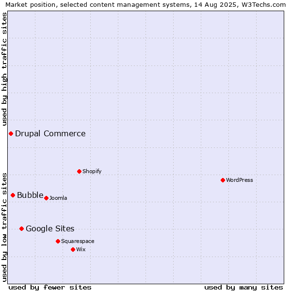 Market position of Google Sites vs. Bubble vs. Drupal Commerce