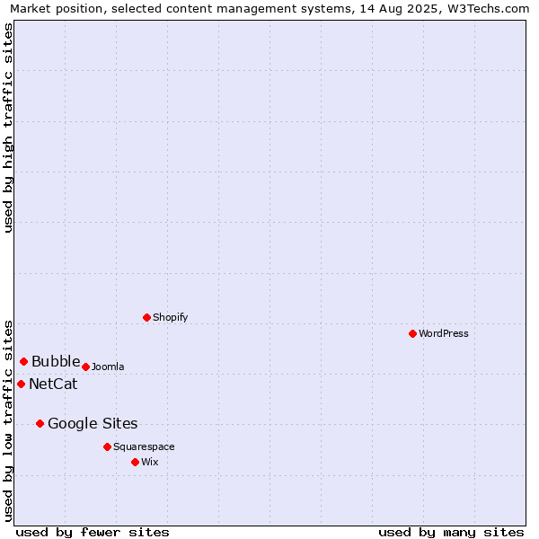 Market position of Google Sites vs. Bubble vs. NetCat