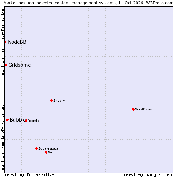 Market position of Bubble vs. Gridsome vs. NodeBB