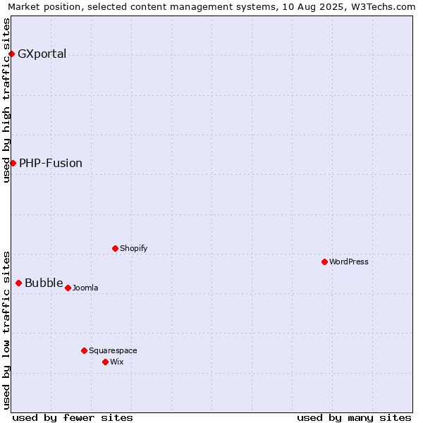 Market position of Bubble vs. PHP-Fusion vs. GXportal
