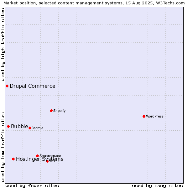 Market position of Hostinger Systems vs. Bubble vs. Drupal Commerce