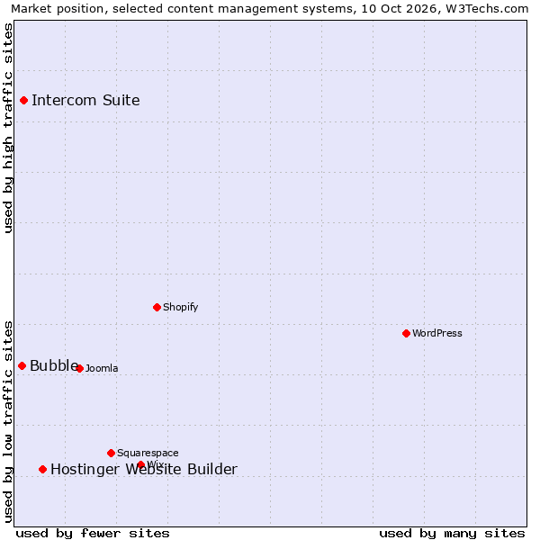 Market position of Hostinger Website Builder vs. Intercom Suite vs. Bubble