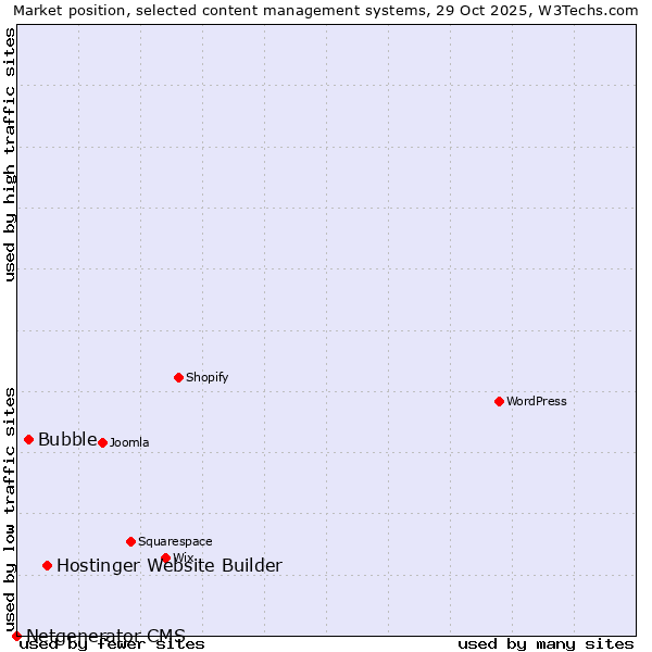 Market position of Hostinger Website Builder vs. Bubble vs. Netgenerator CMS