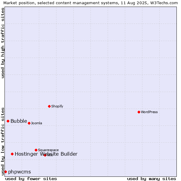 Market position of Hostinger Website Builder vs. Bubble vs. phpwcms