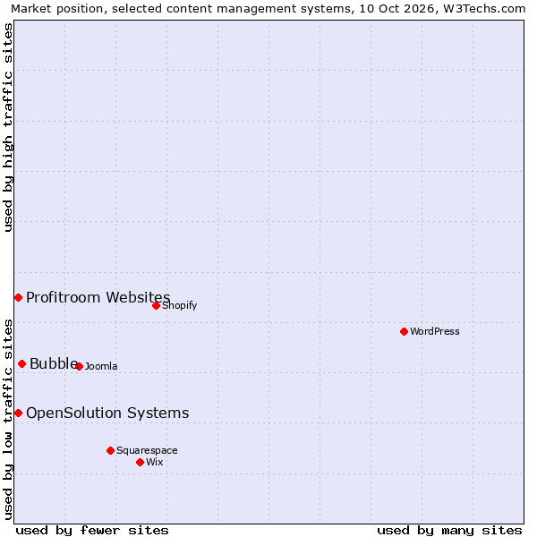 Market position of Bubble vs. OpenSolution Systems vs. Profitroom Websites