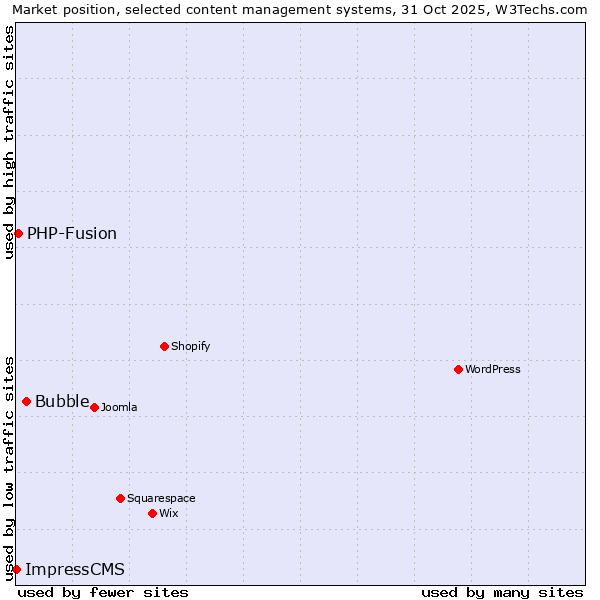 Market position of Bubble vs. PHP-Fusion vs. ImpressCMS