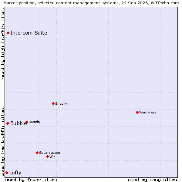 Market position of Intercom Suite vs. Bubble vs. Lofty
