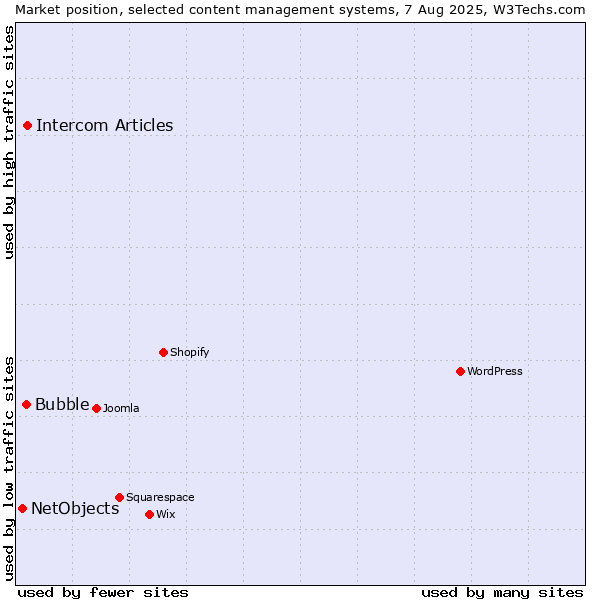 Market position of Intercom Articles vs. Bubble vs. NetObjects