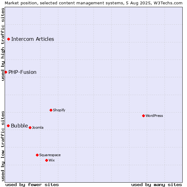 Market position of Intercom Articles vs. Bubble vs. PHP-Fusion