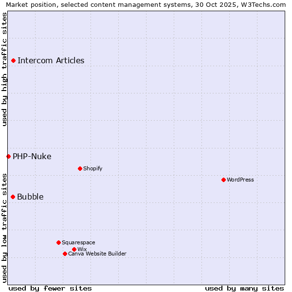 Market position of Intercom Articles vs. Bubble vs. PHP-Nuke