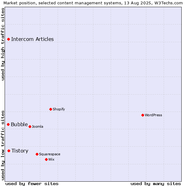 Market position of Tistory vs. Intercom Articles vs. Bubble