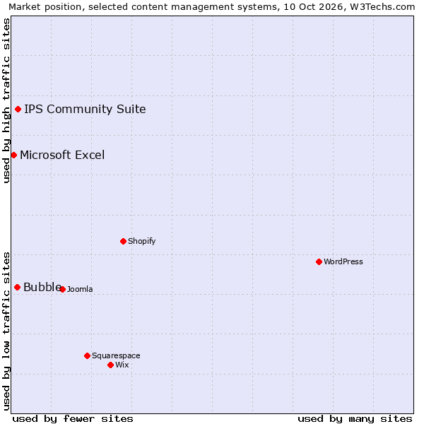 Market position of IPS Community Suite vs. Bubble vs. Microsoft Excel