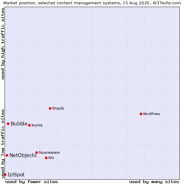 Market position of Bubble vs. NetObjects vs. IziSpot