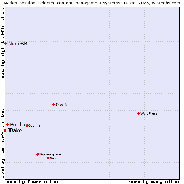 Market position of Bubble vs. NodeBB vs. JBake