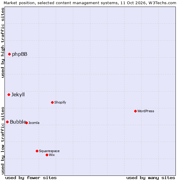 Market position of phpBB vs. Jekyll vs. Bubble