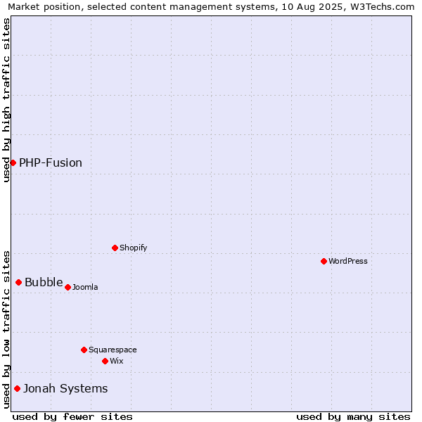 Market position of Bubble vs. Jonah Systems vs. PHP-Fusion