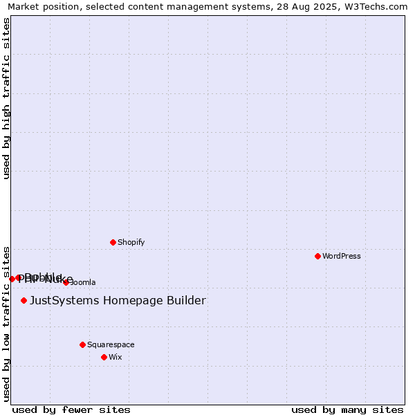 Market position of JustSystems Homepage Builder vs. Bubble vs. PHP-Nuke