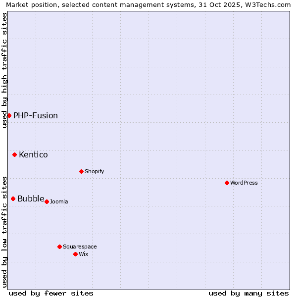 Market position of Kentico vs. Bubble vs. PHP-Fusion