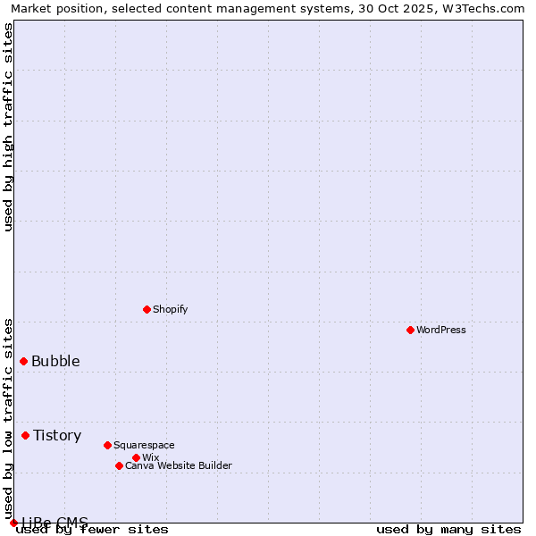 Market position of Tistory vs. Bubble vs. LiBe CMS