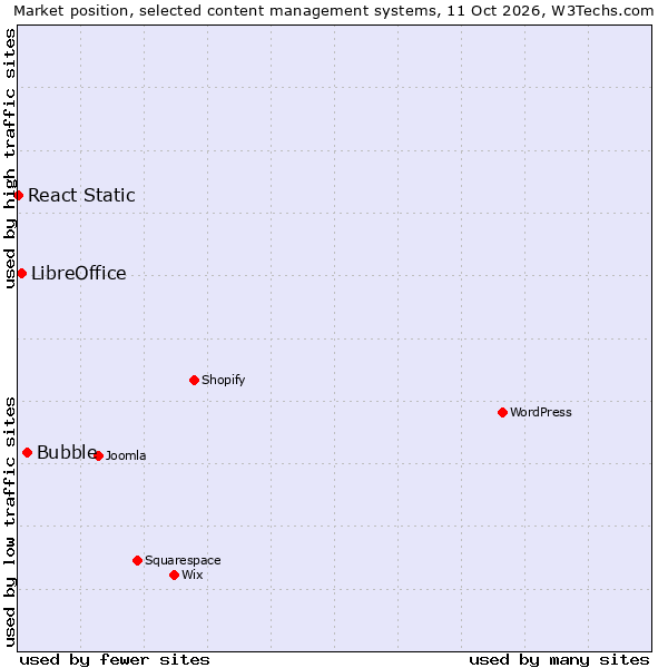 Market position of Bubble vs. LibreOffice vs. React Static