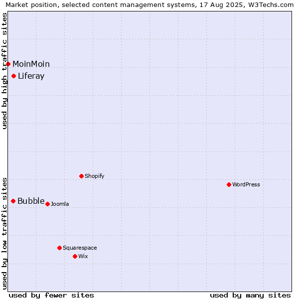 Market position of Liferay vs. Bubble vs. MoinMoin