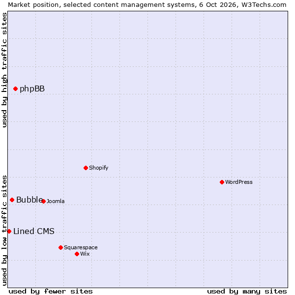 Market position of phpBB vs. Bubble vs. Lined CMS