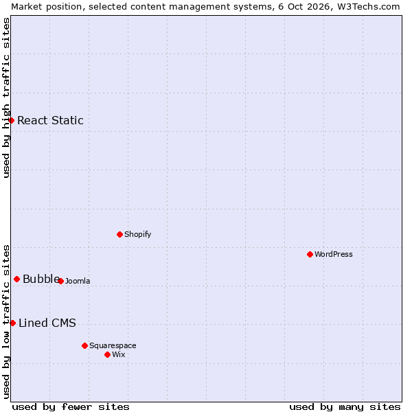 Market position of Bubble vs. Lined CMS vs. React Static