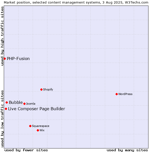 Market position of Bubble vs. Live Composer Page Builder vs. PHP-Fusion