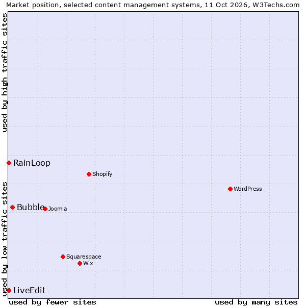 Market position of Bubble vs. LiveEdit vs. RainLoop