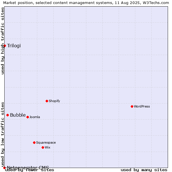 Market position of Bubble vs. Trilogi vs. Netgenerator CMS