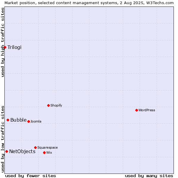Market position of Bubble vs. NetObjects vs. Trilogi