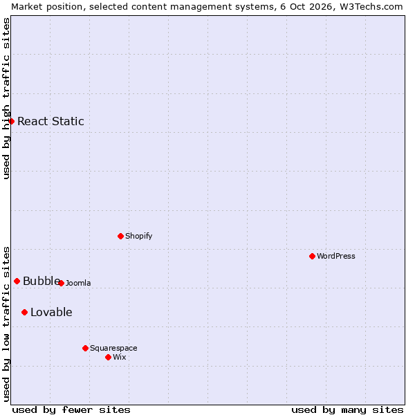 Market position of Lovable vs. Bubble vs. React Static