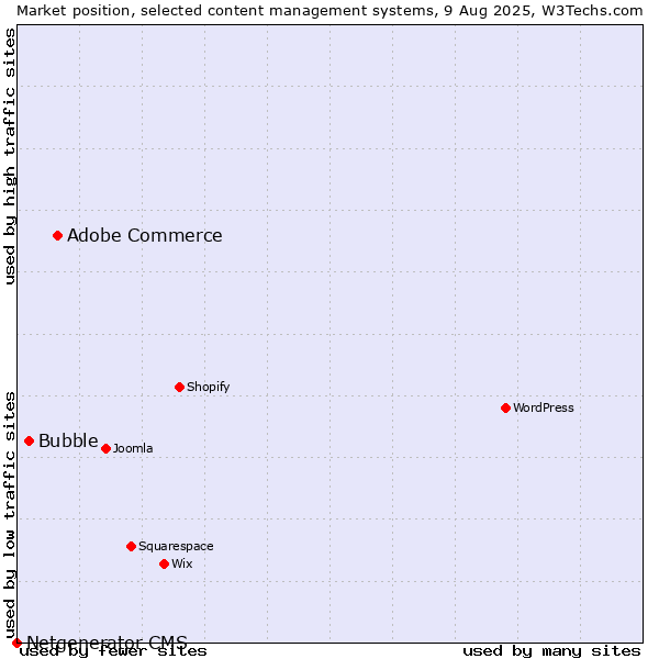 Market position of Adobe Commerce vs. Bubble vs. Netgenerator CMS