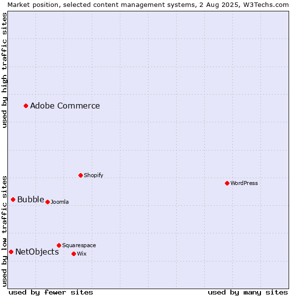 Market position of Adobe Commerce vs. Bubble vs. NetObjects