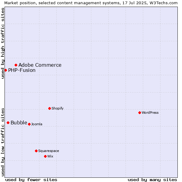 Market position of Adobe Commerce vs. Bubble vs. PHP-Fusion