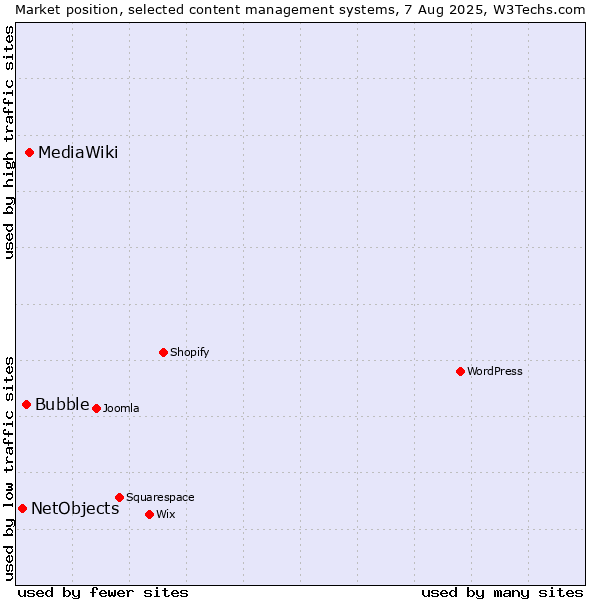 Market position of MediaWiki vs. Bubble vs. NetObjects