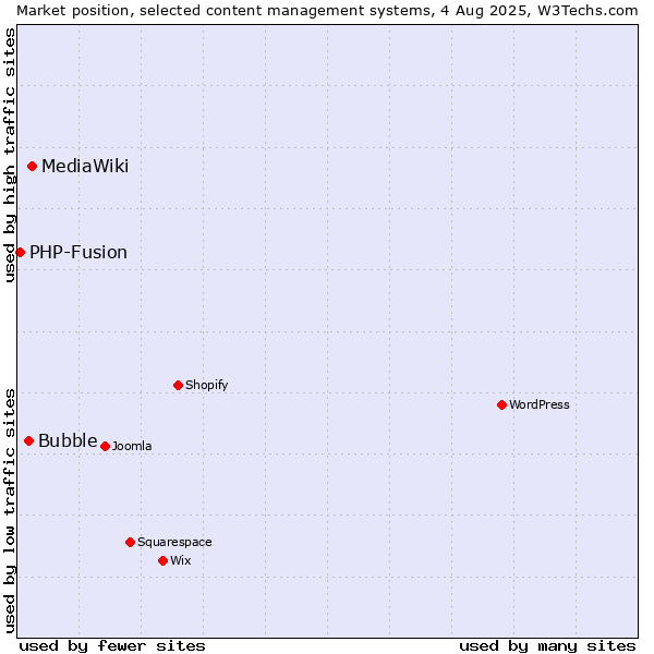 Market position of MediaWiki vs. Bubble vs. PHP-Fusion