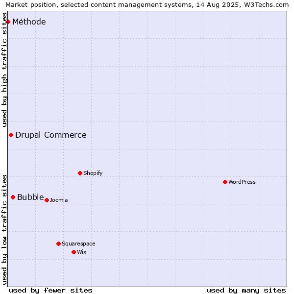 Market position of Bubble vs. Drupal Commerce vs. Méthode