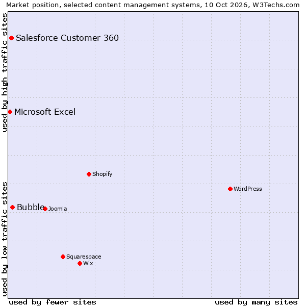Market position of Bubble vs. Salesforce Customer 360 vs. Microsoft Excel