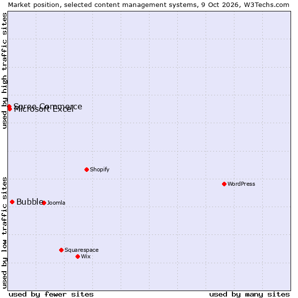 Market position of Bubble vs. Microsoft Excel vs. Spree Commerce