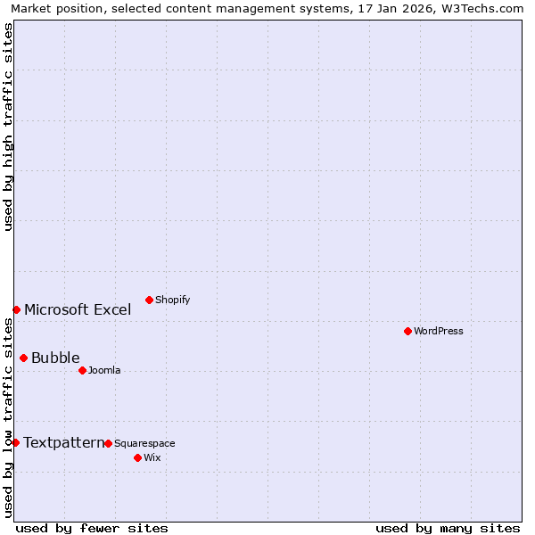Market position of Bubble vs. Microsoft Excel vs. Textpattern