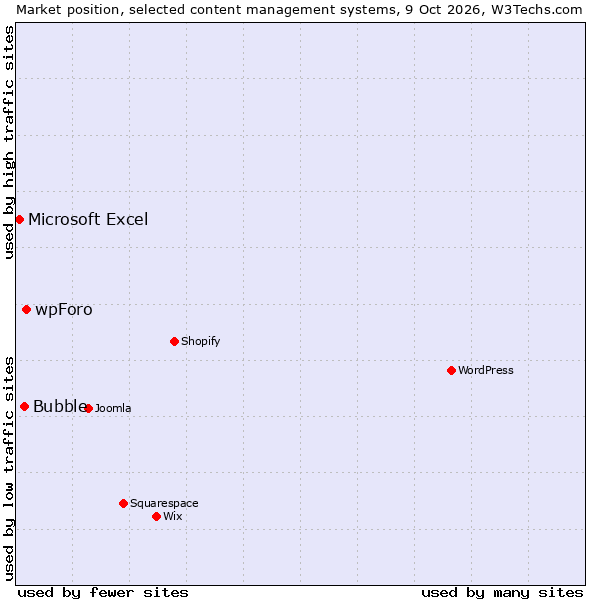Market position of wpForo vs. Bubble vs. Microsoft Excel