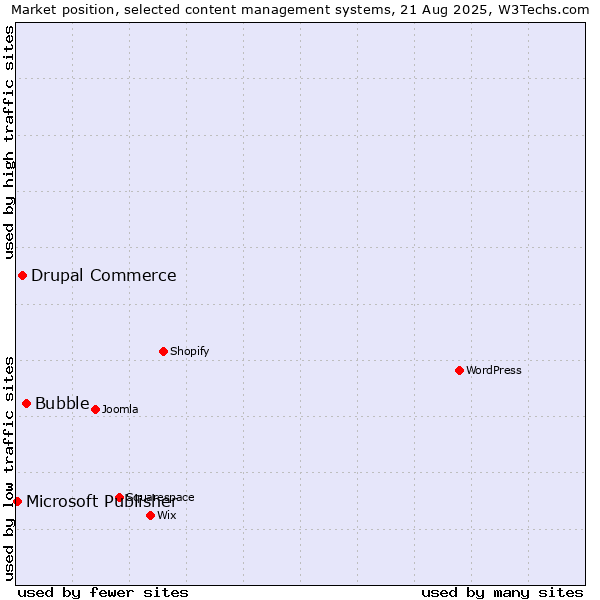 Market position of Bubble vs. Drupal Commerce vs. Microsoft Publisher