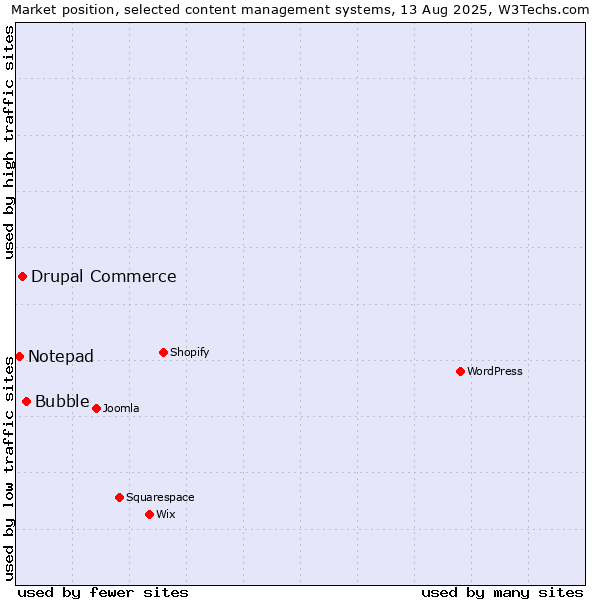 Market position of Bubble vs. Drupal Commerce vs. Notepad