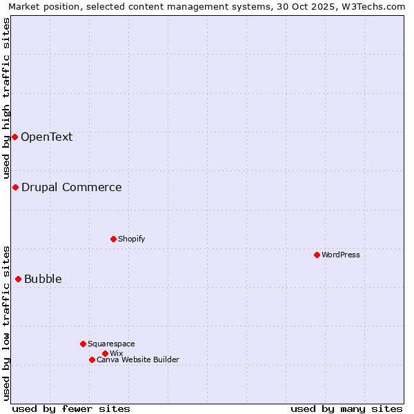 Market position of Bubble vs. Drupal Commerce vs. OpenText